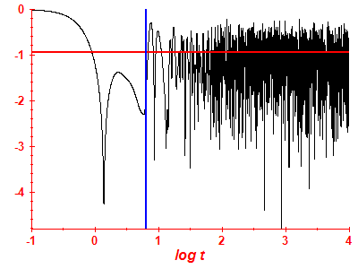 Survival probability log